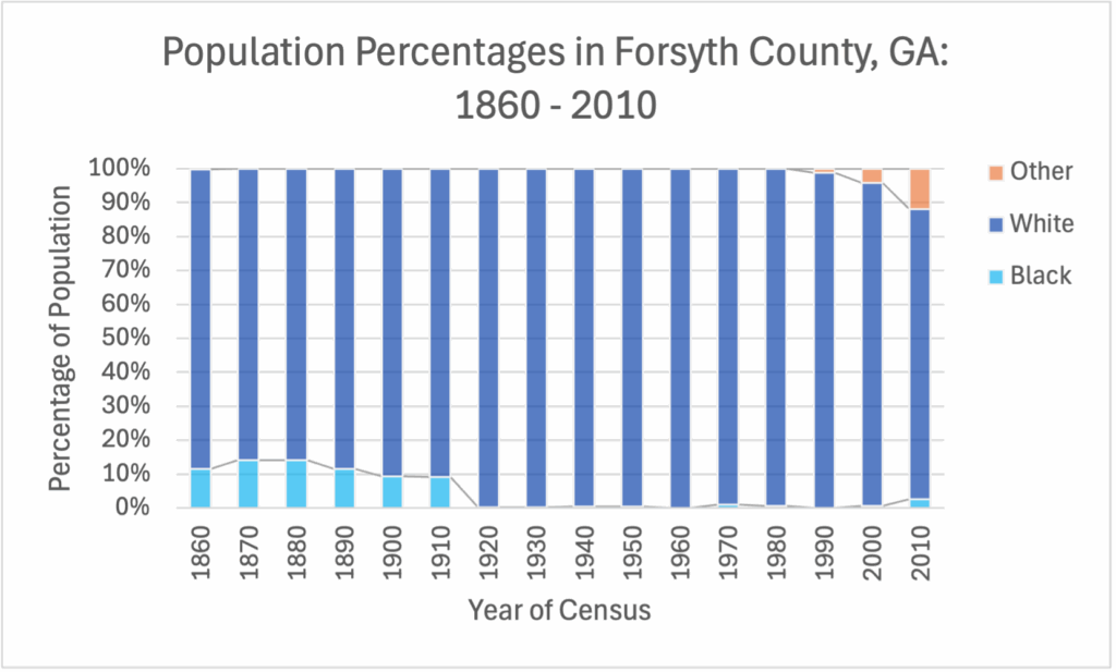 A graph showing percentage of population for different racial groups. Black, white, and other are represented.